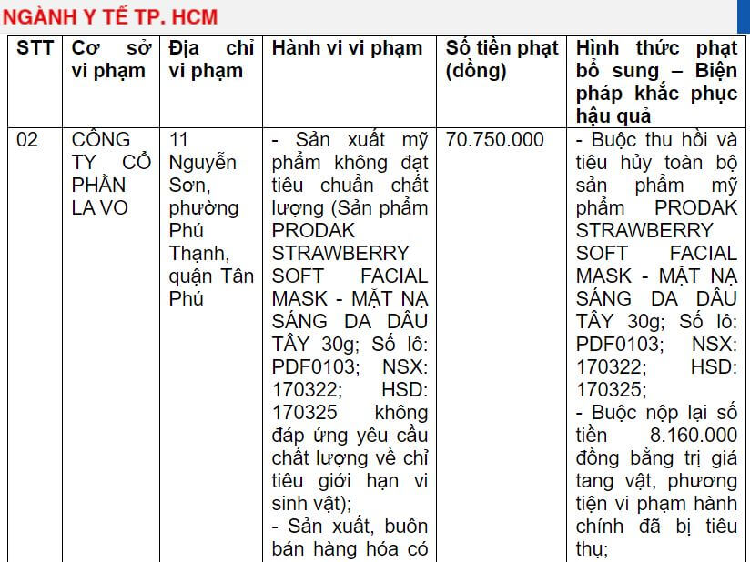 Công ty cổ phần La Vo bị phạt do sản xuất mỹ phẩm kém chất lượng