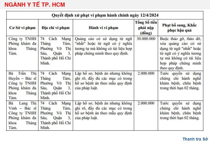 Phòng khám đa khoa Tháng Tám vi phạm