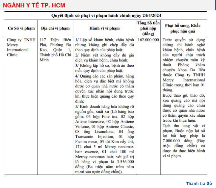 Phòng khám da liễu Mercy bị phạt vì loạt vi phạm y tế