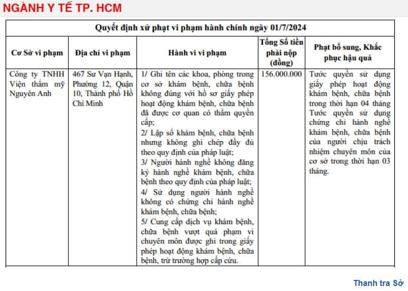 Viện thẩm mỹ Nguyên Anh bị xử phạt nặng và đình chỉ hoạt động