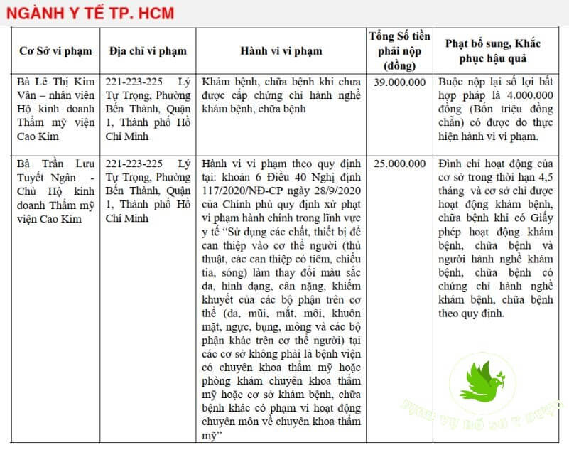 Thẩm mỹ viện Cao Kim vi phạm y tế, bị đình chỉ hoạt động