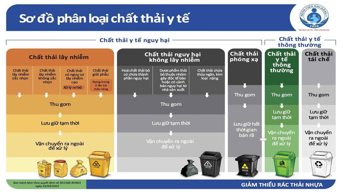 13-so-do-phan-loai-chat-thai-y-te