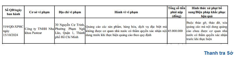 Nha Khoa Pasteur vi phạm y tế bị phạt 45 triệu đồng