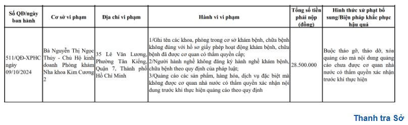 Phòng khám nha Khoa Kim Cương 2 vi phạm y tế