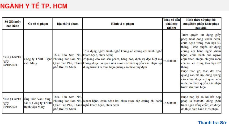 Công Ty TNHH Bệnh Viện Mary vi phạm y tế bị tước giấy phép 3 tháng