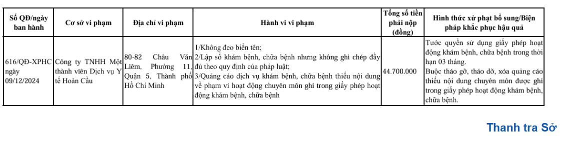 Phòng Khám Đa Khoa Hoàn Cầu vi phạm y tế bị đình chỉ hoạt động