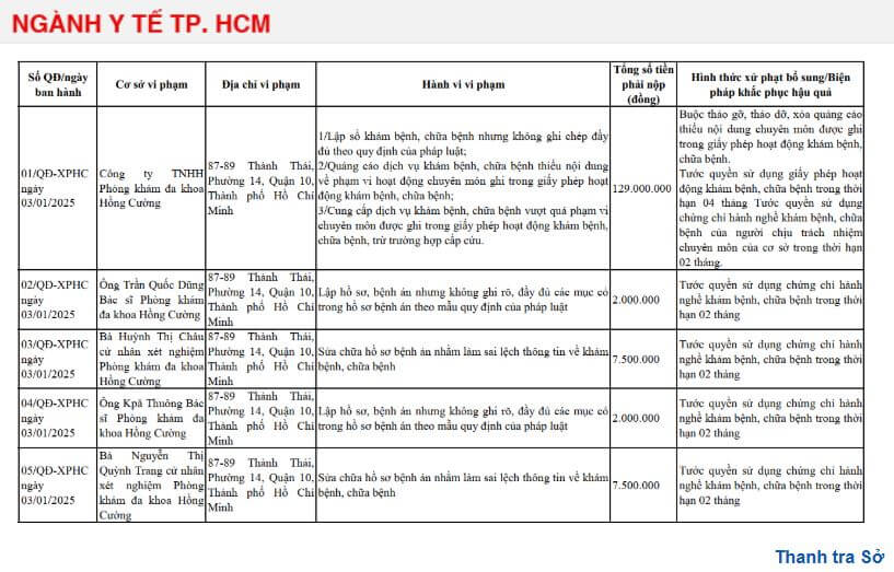 Phòng Khám Đa Khoa Hồng Cường vi phạm, bị tước giấy phép hoạt động