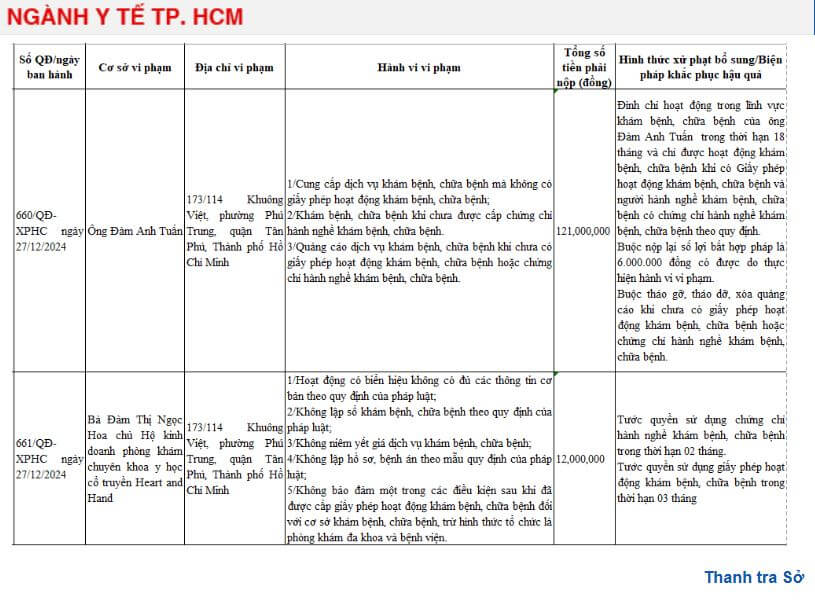 Phòng Khám Y Học Cổ Truyền Heart And Hand vi phạm